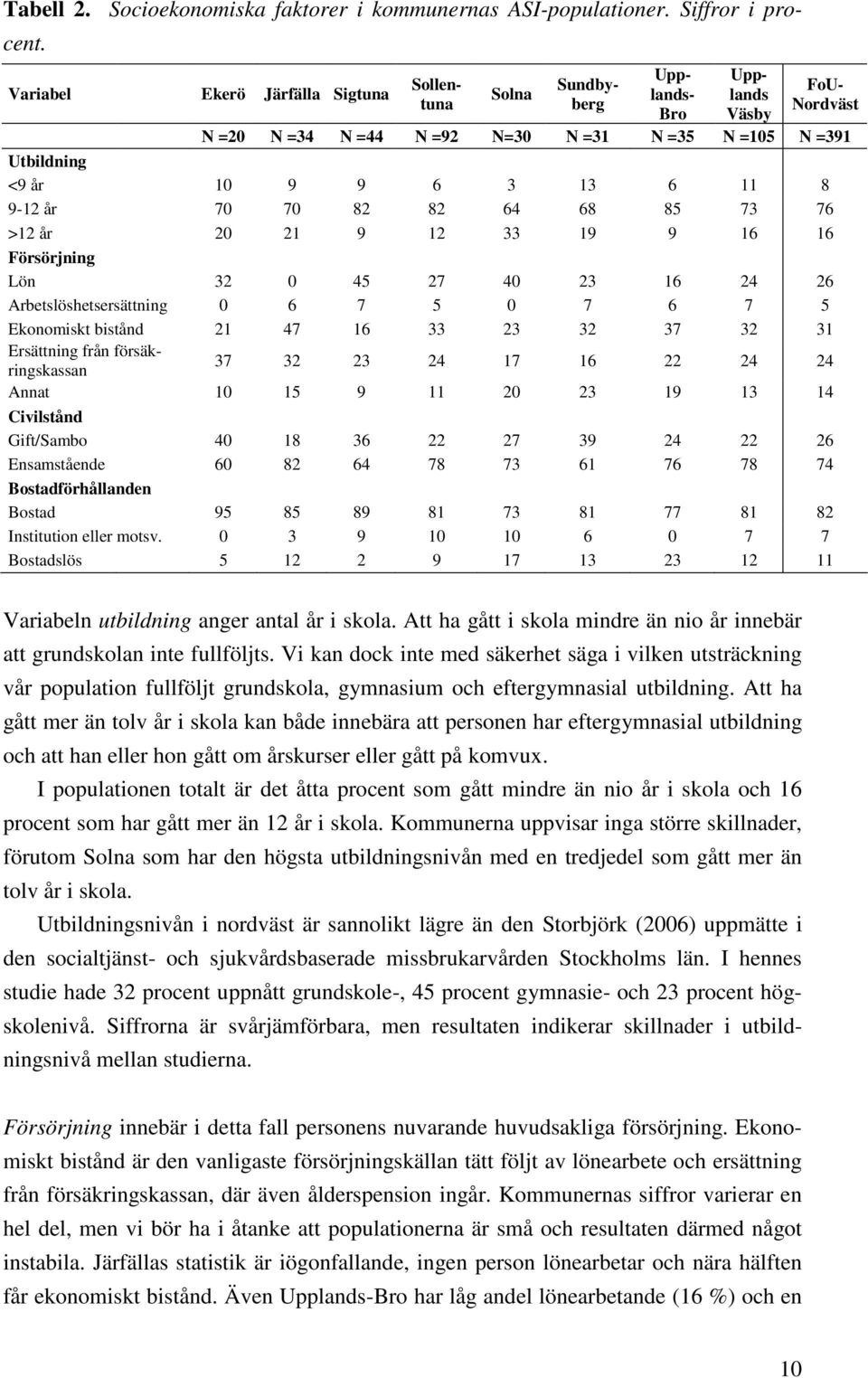 33 19 9 16 16 Försörjning Lön 32 0 45 27 40 23 16 24 26 Arbetslöshetsersättning 0 6 7 5 0 7 6 7 5 Ekonomiskt bistånd 21 47 16 33 23 32 37 32 31 Ersättning från försäkringskassan 37 32 23 24 17 16 22