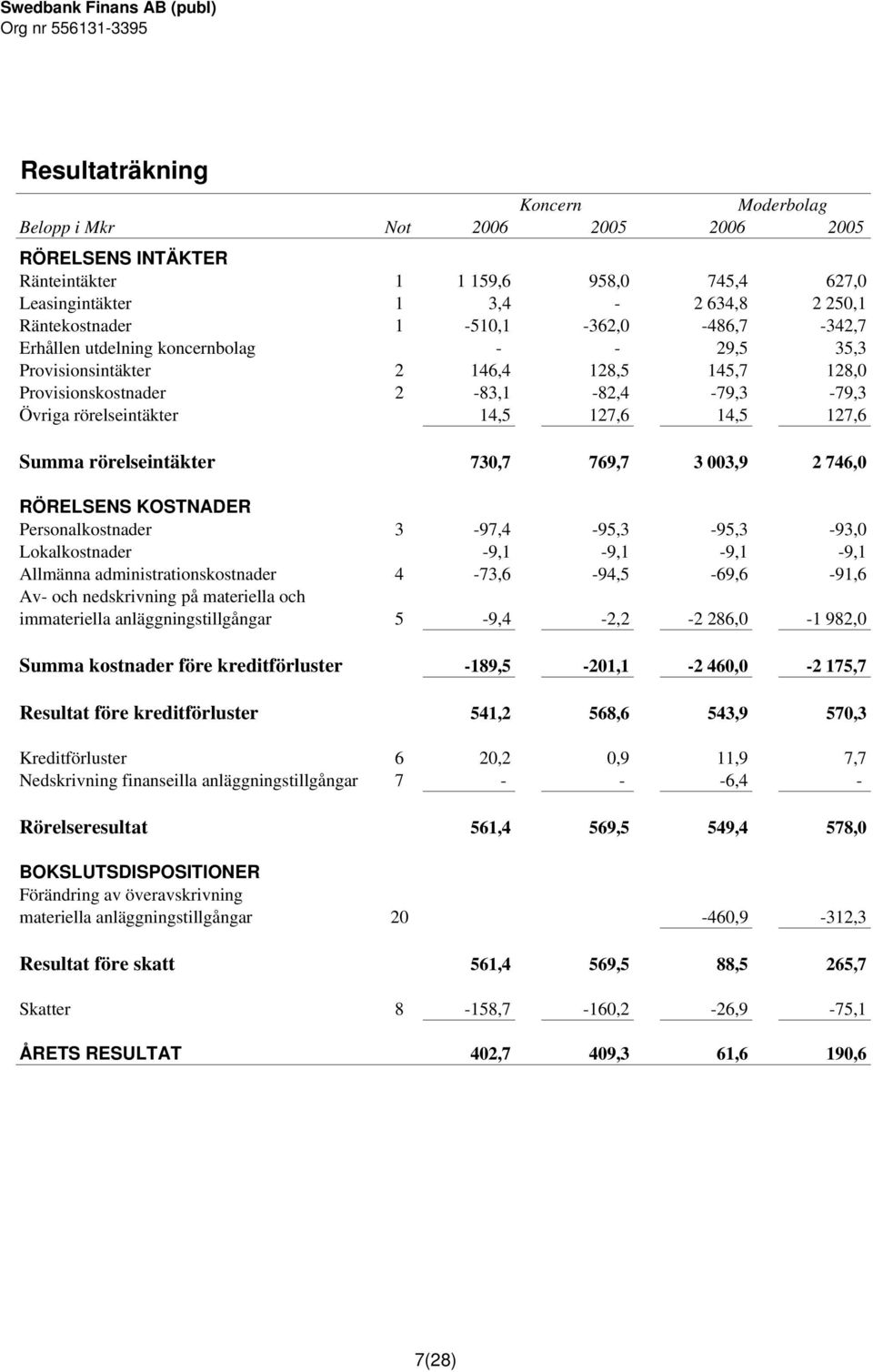 730,7 769,7 3 003,9 2 746,0 RÖRELSENS KOSTNADER Personalkostnader 3-97,4-95,3-95,3-93,0 Lokalkostnader -9,1-9,1-9,1-9,1 Allmänna administrationskostnader 4-73,6-94,5-69,6-91,6 Av- och nedskrivning på