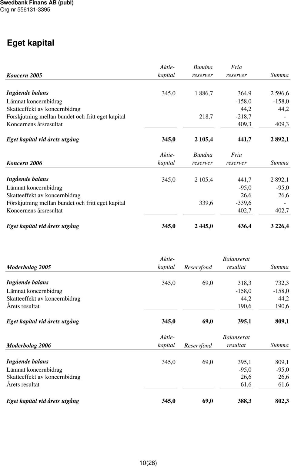 Fria reserver Summa Ingående balans 345,0 2 105,4 441,7 2 892,1 Lämnat koncernbidrag -95,0-95,0 Skatteeffekt av koncernbidrag 26,6 26,6 Förskjutning mellan bundet och fritt eget kapital 339,6-339,6 -