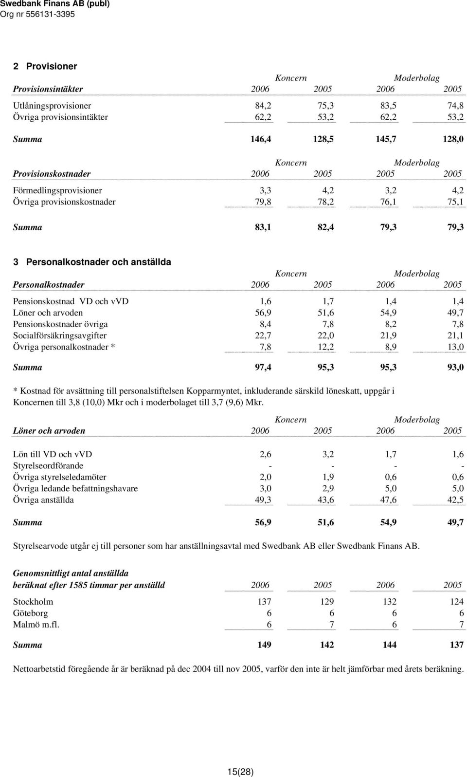 Pensionskostnad VD och vvd 1,6 1,7 1,4 1,4 Löner och arvoden 56,9 51,6 54,9 49,7 Pensionskostnader övriga 8,4 7,8 8,2 7,8 Socialförsäkringsavgifter 22,7 22,0 21,9 21,1 Övriga personalkostnader * 7,8