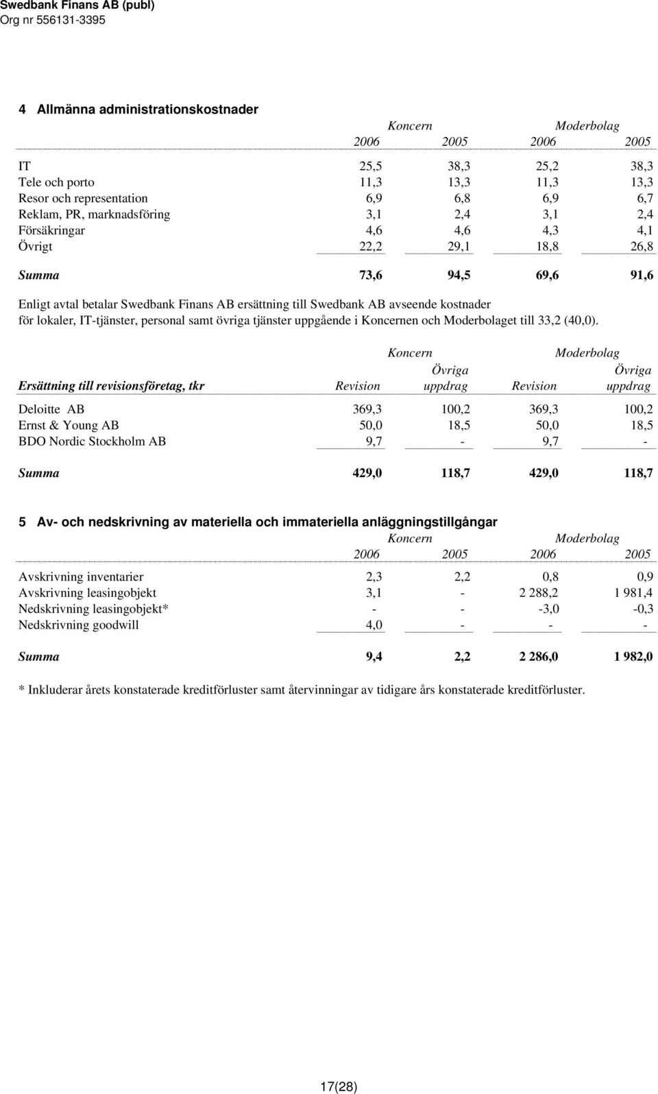 personal samt övriga tjänster uppgående i Koncernen och Moderbolaget till 33,2 (40,0).