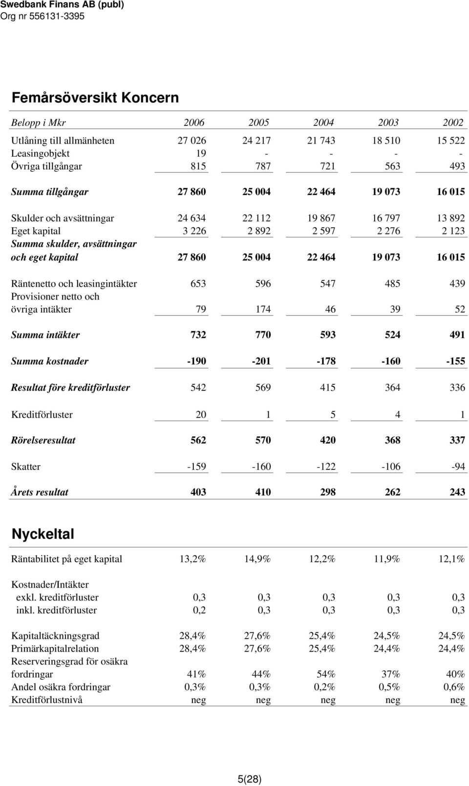 860 25 004 22 464 19 073 16 015 Räntenetto och leasingintäkter 653 596 547 485 439 Provisioner netto och övriga intäkter 79 174 46 39 52 Summa intäkter 732 770 593 524 491 Summa kostnader -190-201