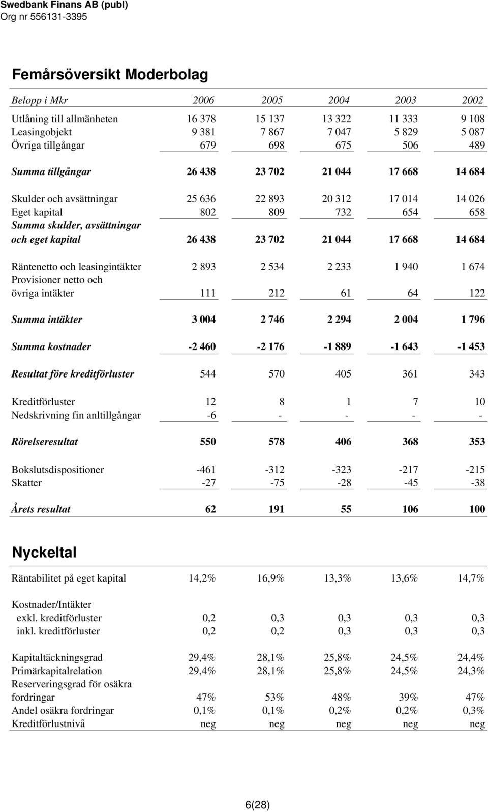 26 438 23 702 21 044 17 668 14 684 Räntenetto och leasingintäkter 2 893 2 534 2 233 1 940 1 674 Provisioner netto och övriga intäkter 111 212 61 64 122 Summa intäkter 3 004 2 746 2 294 2 004 1 796