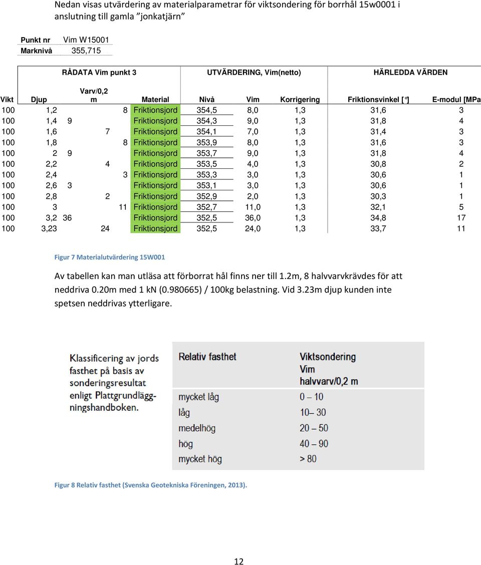 Friktionsjord 354,1 7,0 1,3 31,4 3 100 1,8 8 Friktionsjord 353,9 8,0 1,3 31,6 3 100 2 9 Friktionsjord 353,7 9,0 1,3 31,8 4 100 2,2 4 Friktionsjord 353,5 4,0 1,3 30,8 2 100 2,4 3 Friktionsjord 353,3
