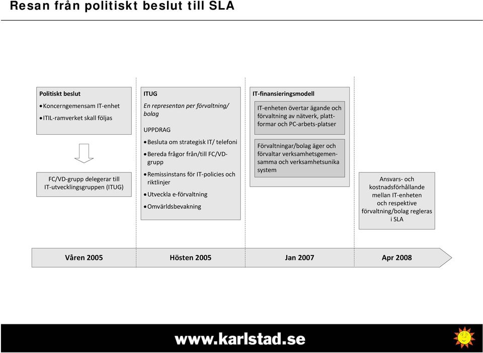 IT/ telefoni Bereda frågor från/till FC/VDgrupp Remissinstans för IT policies och riktlinjer Utveckla e förvaltning Omvärldsbevakning Förvaltningar/bolag äger och förvaltar