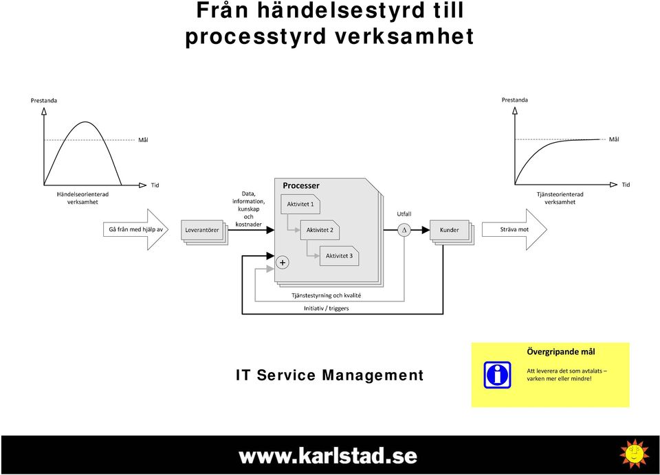 med hjälp av Sträva mot Övergripande mål IT Service