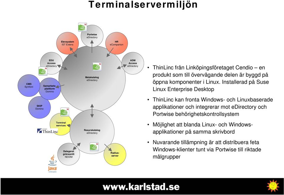 Installerad på Suse Linux Enterprise Desktop SKIP Domino ThinLinc kan fronta Windows- och Linuxbaserade applikationer och integrerar mot edirectory och Portwise