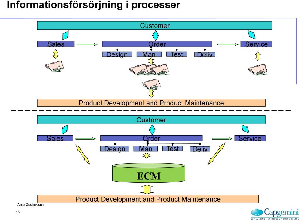 Product Maintenance Customer Sales Order Service Design