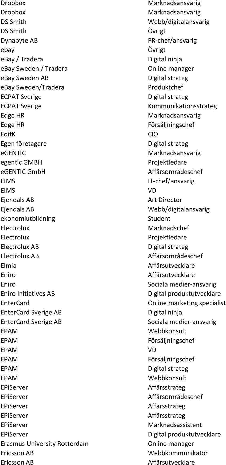 Initiatives AB EnterCard EnterCard Sverige AB EnterCard Sverige AB EPAM EPAM EPAM EPAM EPAM EPAM EPiServer EPiServer EPiServer EPiServer EPiServer EPiServer Erasmus University