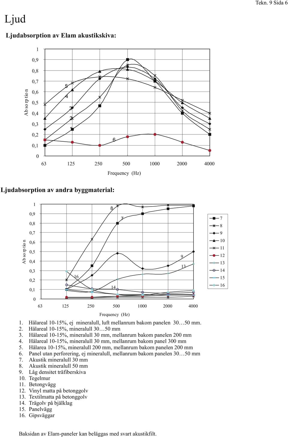 Hålareal -5%, mineralull mm, mellanrum bakom panel mm 5. Hålarea -5%, mineralull mm, mellanrum bakom panelen mm 6. Panel utan perforering, ej mineralull, mellanrum bakom panelen 5 mm 7.