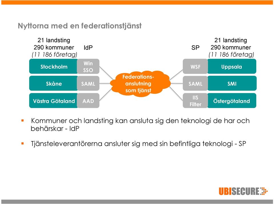 tjänst WSF SAML IIS Filter Uppsala SMI Östergötaland Kommuner och landsting kan ansluta sig den