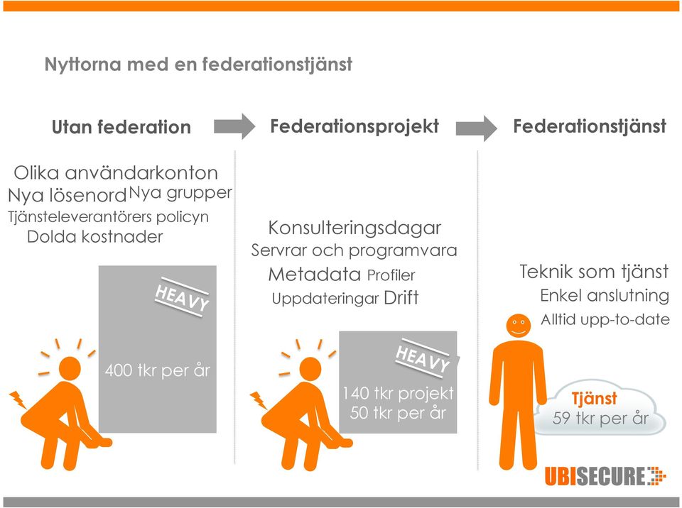 Konsulteringsdagar Servrar och programvara Metadata Profiler Uppdateringar Drift Teknik som