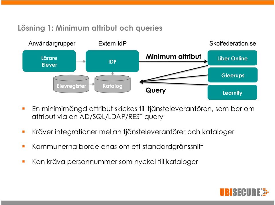 attribut skickas till tjänsteleverantören, som ber om attribut via en AD/SQL/LDAP/REST query Kräver