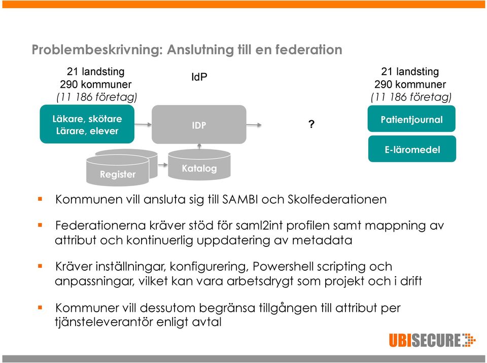 Patientjournal E-läromedel Register Register Katalog Kommunen vill ansluta sig till SAMBI och Skolfederationen Federationerna kräver stöd för saml2int