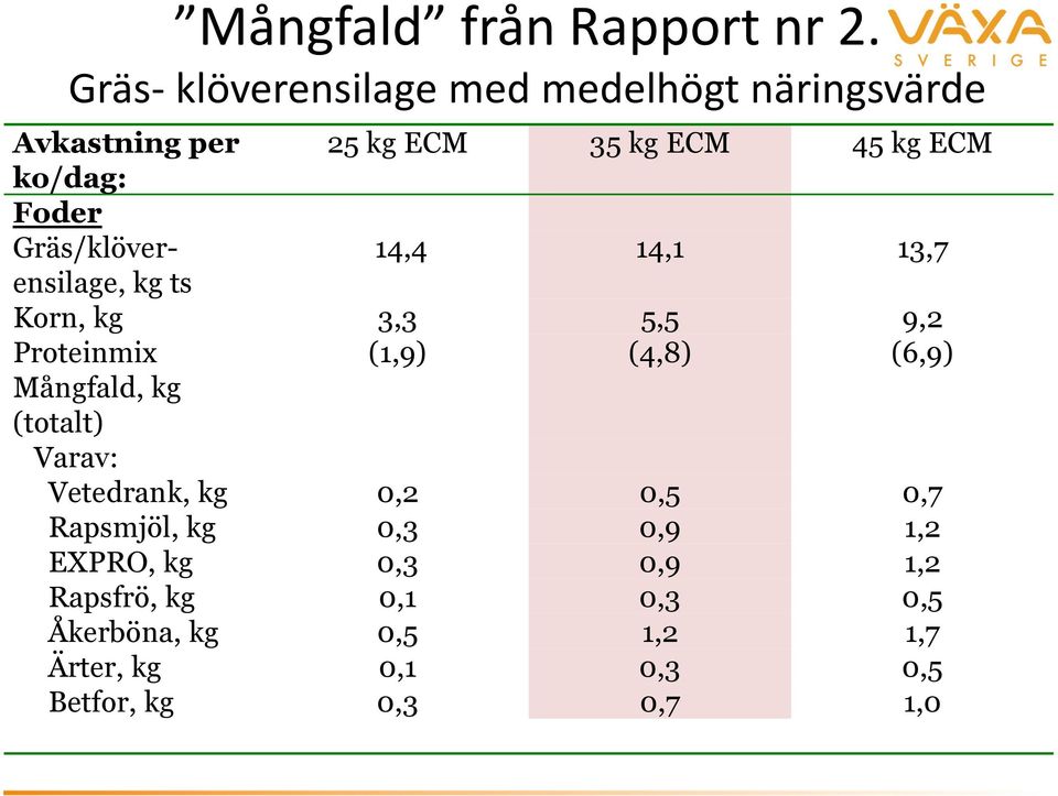 Foder Gräs/klöverensilage, 14,4 14,1 13,7 kg ts Korn, kg 3,3 5,5 9,2 Proteinmix (1,9) (4,8) (6,9)