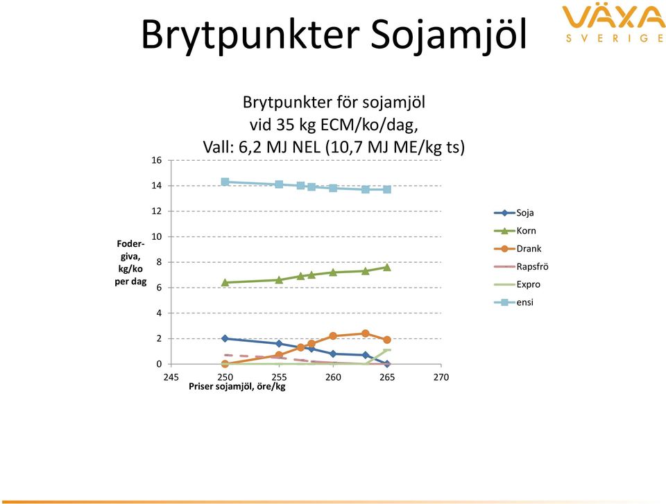 Fodergiva, kg/ko per dag 12 10 8 6 4 Soja Korn Drank