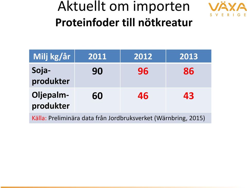 Sojaprodukter Oljepalmprodukter 90 96 86 60 46