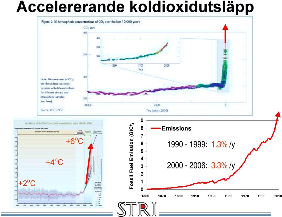 2 1 0 Emissions 1990-1999: 1.3% /y 2000-2006: 3.