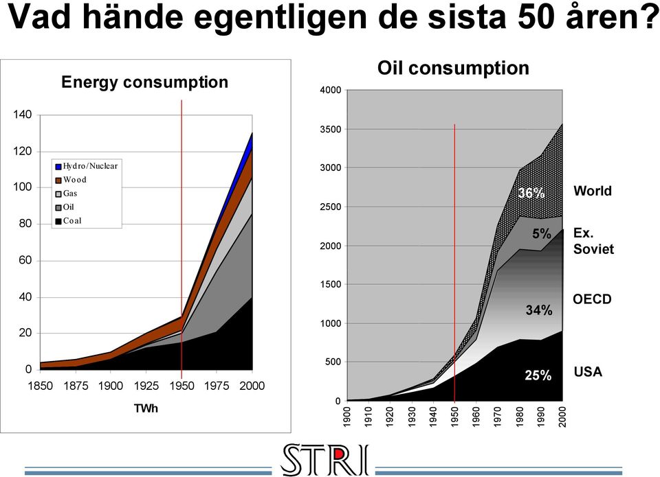 Gas Oil 3000 2500 36% World 80 60 Coal 2000 5% Ex.
