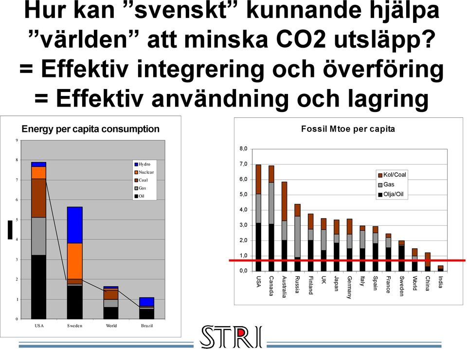 8,0 Fossil Mtoe per capita 8 Hydro 7,0 7 6 Nuclear Coal Gas Oil 6,0 5,0 Kol/Coal Gas Olja/Oil 4,0 5 3,0