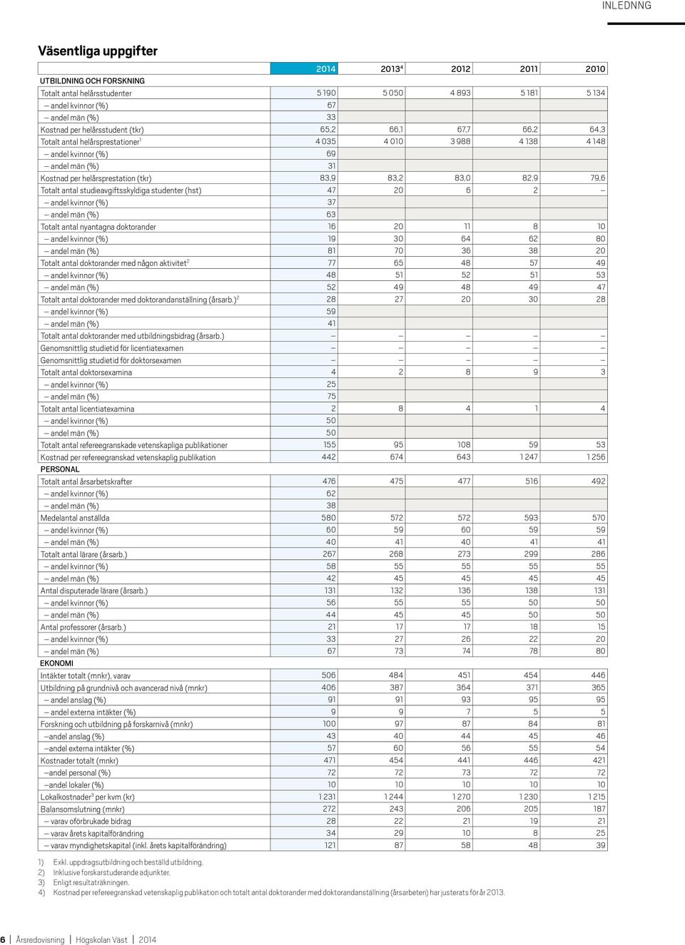 82,9 79,6 Totalt antal studieavgiftsskyldiga studenter (hst) 47 20 6 2 andel kvinnor (%) 37 andel män (%) 63 Totalt antal nyantagna doktorander 16 20 11 8 10 andel kvinnor (%) 19 30 64 62 80 andel