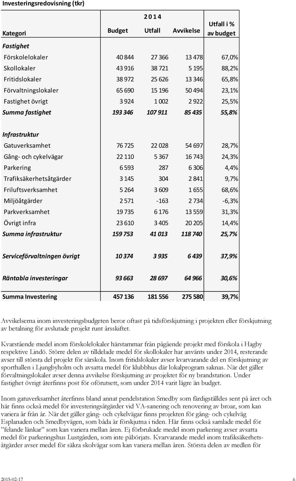 028 54 697 28,7% Gång och cykelvägar 22 110 5 367 16 743 24,3% Parkering 6 593 287 6 306 4,4% Trafiksäkerhetsåtgärder 3 145 304 2 841 9,7% Friluftsverksamhet 5264 3 609 1 655 68,6% Miljöåtgärder 2571