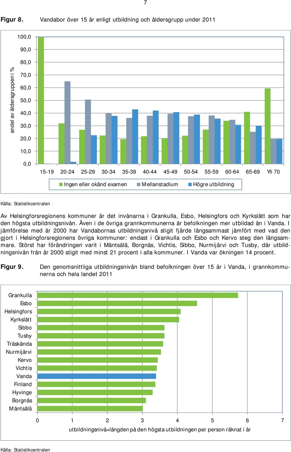 55-59 60-64 65-69 Yli 70 Ingen eller okänd examen Mellanstadium Högre utbildning Källa: Statistikcentralen Av Helsingforsregionens kommuner är det invånarna i Grankulla, Esbo, Helsingfors och