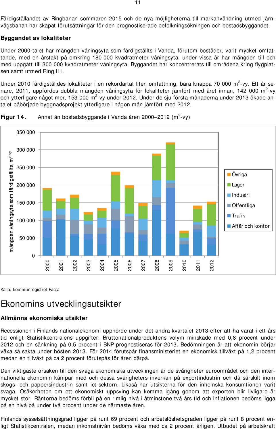 Byggandet av lokaliteter Under 2000-talet har mängden våningsyta som färdigställts i Vanda, förutom bostäder, varit mycket omfattande, med en årstakt på omkring 180 000 kvadratmeter våningsyta, under