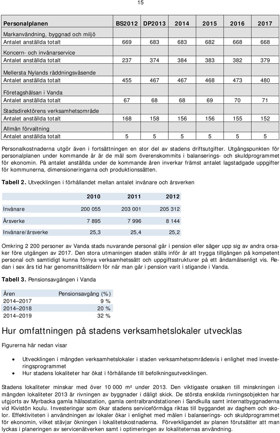 Antalet anställda totalt 168 158 156 156 155 152 Allmän förvaltning Antalet anställda totalt 5 5 5 5 5 5 Personalkostnaderna utgör även i fortsättningen en stor del av stadens driftsutgifter.