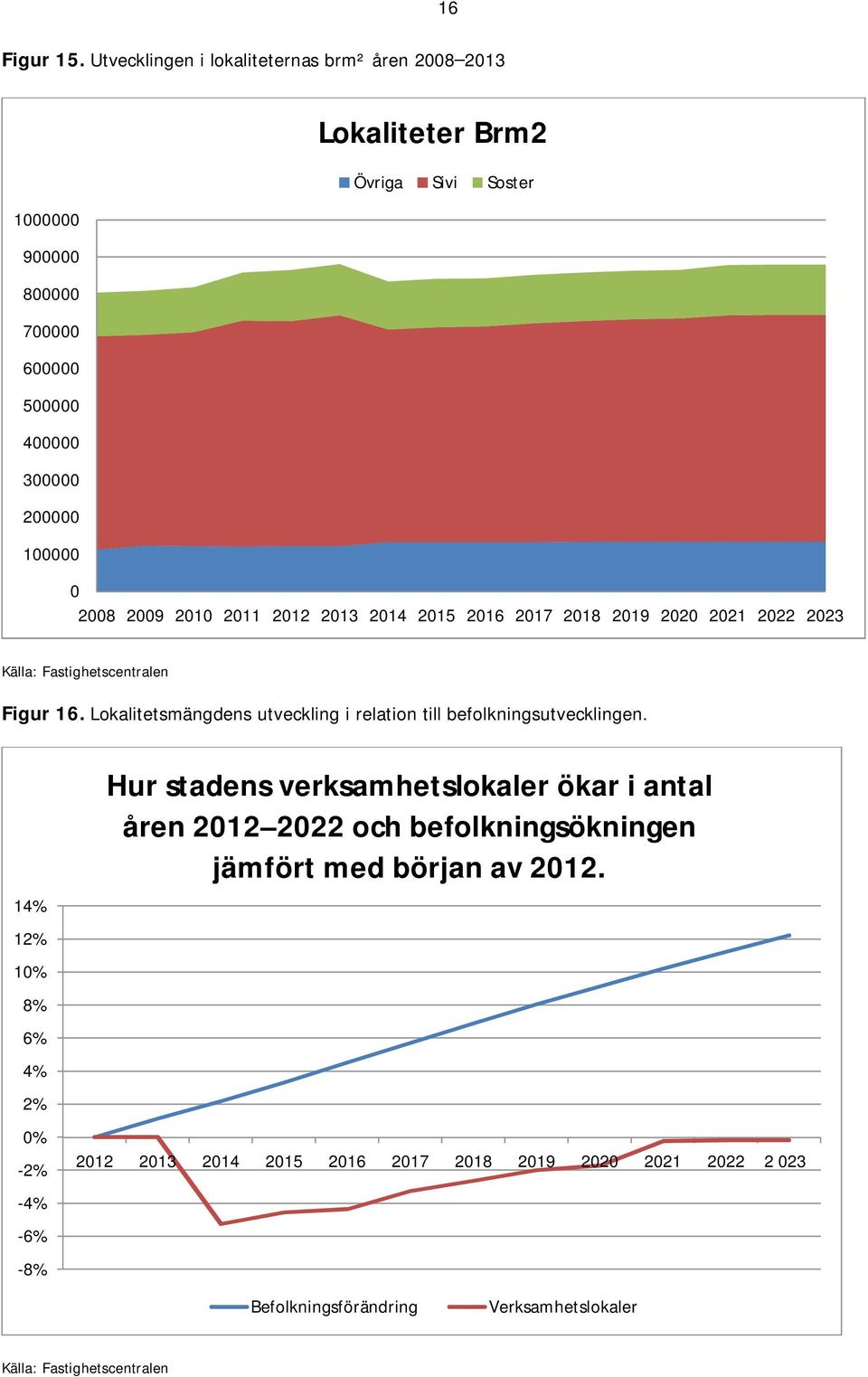 2008 2009 2010 2011 2012 2013 2014 2015 2016 2017 2018 2019 2020 2021 2022 2023 Källa: Fastighetscentralen Figur 16.