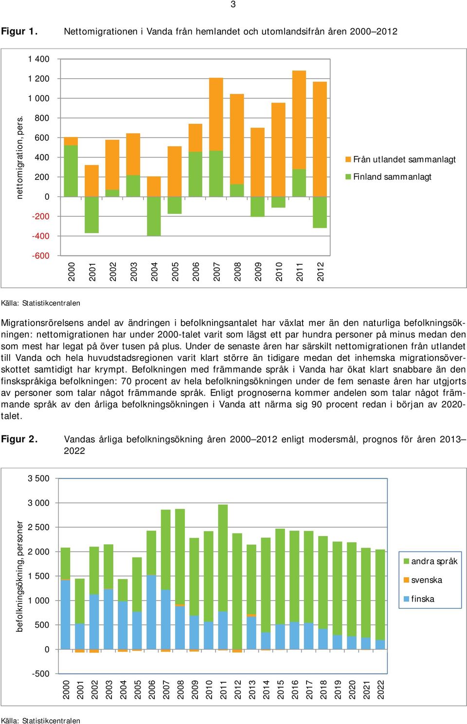 ändringen i befolkningsantalet har växlat mer än den naturliga befolkningsökningen: nettomigrationen har under 2000-talet varit som lägst ett par hundra personer på minus medan den som mest har legat