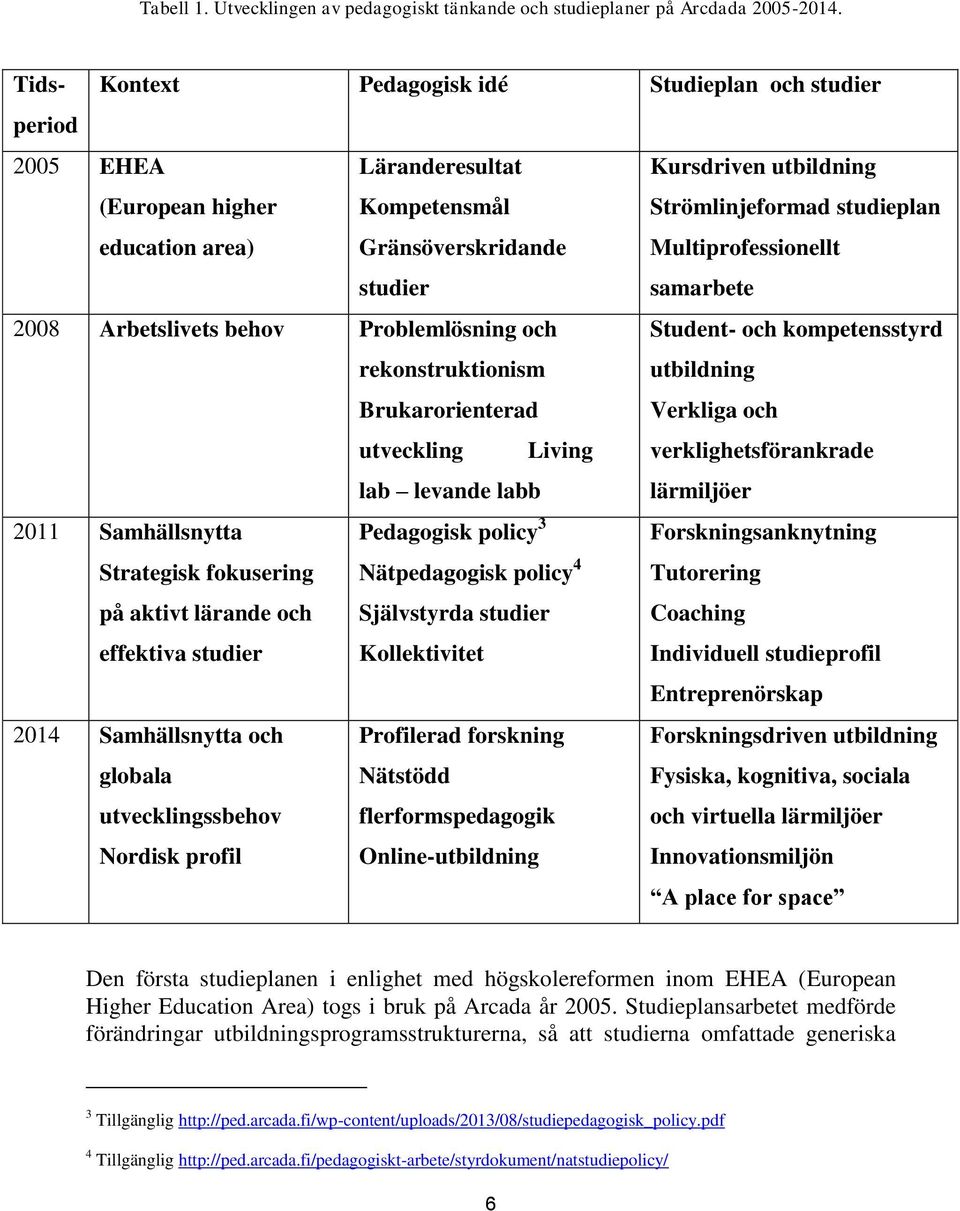 studieplan Multiprofessionellt samarbete 2008 Arbetslivets behov Problemlösning och rekonstruktionism Brukarorienterad Student- och kompetensstyrd utbildning Verkliga och utveckling Living