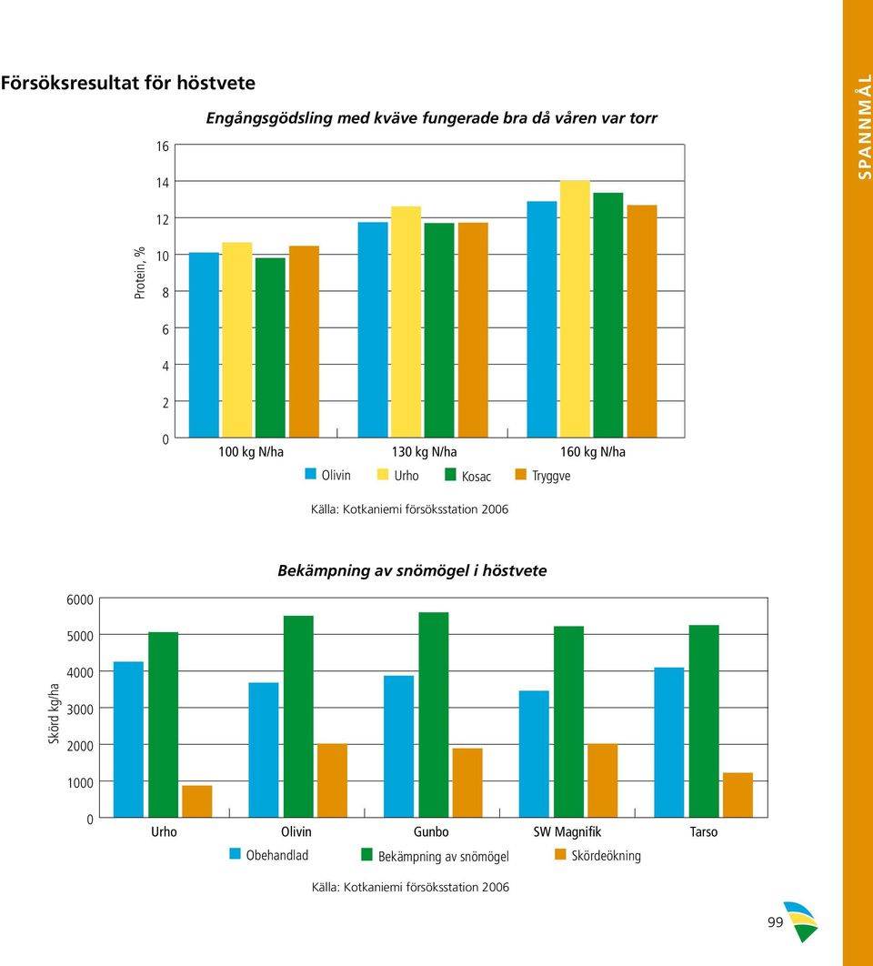 försöksstation 2006 Bekämpning av snömögel i höstvete 6000 5000 4000 Skörd kg/ha 3000 2000 1000 0 Urho