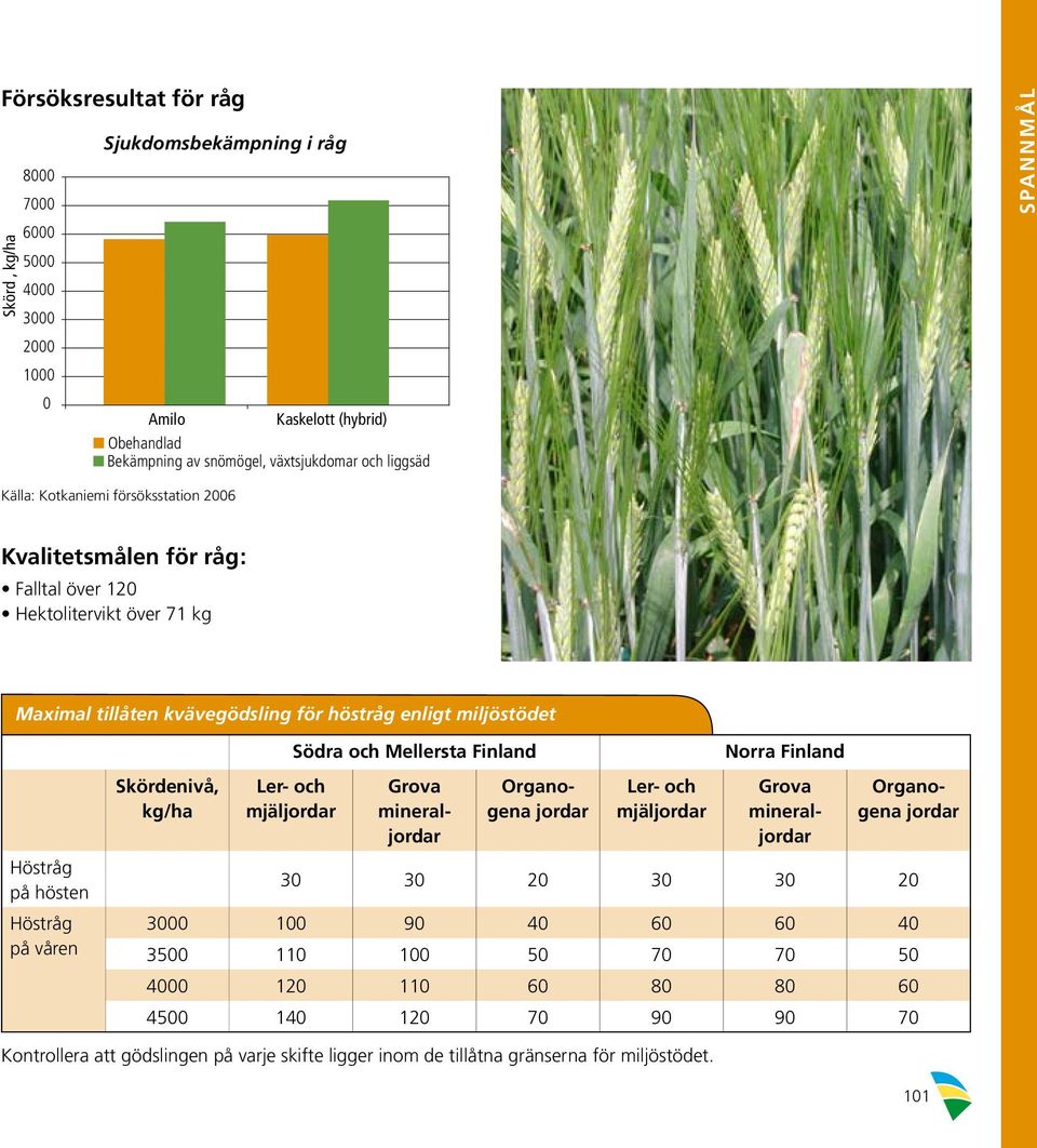 Finland Norra Finland Höstråg på hösten Höstråg på våren Skördenivå, kg/ha Ler- och mjäljordar Grova mineraljordar Organogena jordar Ler- och mjäljordar Grova mineraljordar Organogena jordar 30 30