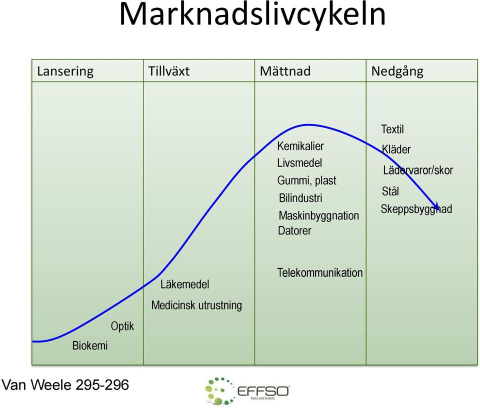 Textil Kläder Lädervaror/skor Stål Skeppsbyggnad Biokemi Optik