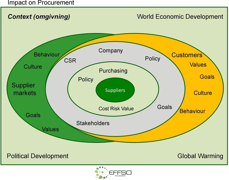 Suppliers Policy Customers Values Goals Culture Goals Values