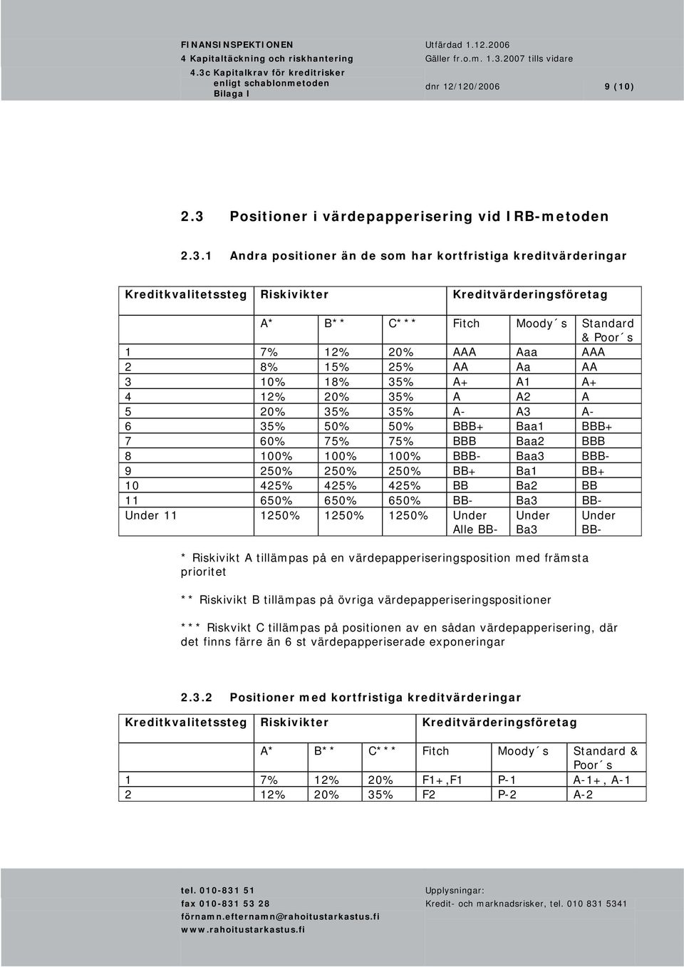 0% BBB+ Baa BBB+ 7 0% 7% 7% BBB Baa BBB 8 00% 00% 00% BBB- Baa BBB- 9 0% 0% 0% BB+ Ba BB+ 0 % % % BB Ba BB 0% 0% 0% BB- Ba BB- Under 0% 0% 0% Under Alle BB- Under Ba * Riskivikt A tillämpas på en