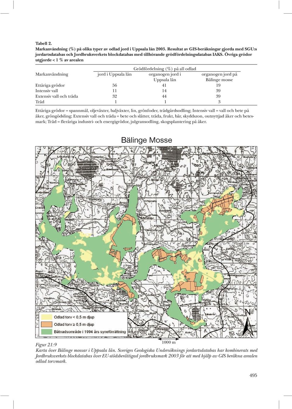 Övriga grödor utgjorde < 1 % av arealen Grödfördelning (%) på all odlad Markanvändning jord i Uppsala län organogen jord i organogen jord på Uppsala län Bälinge mosse Ettåriga grödor 56 41 19