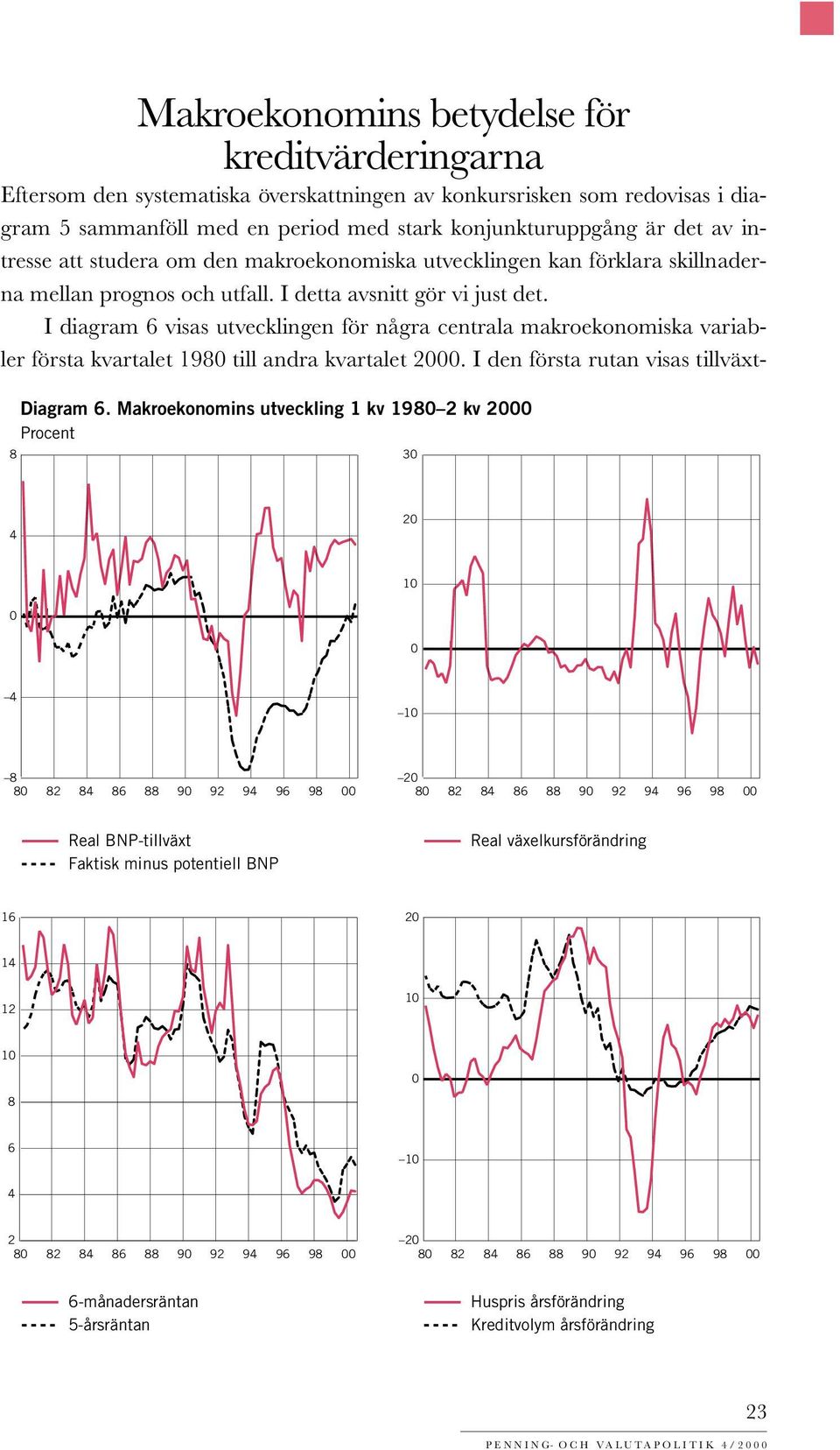 I diagram 6 visas utvecklingen för några centrala makroekonomiska variler första kvartalet 1980 till andra kvartalet 2000. I den första rutan visas tillväxt- 8 Diagram 6.