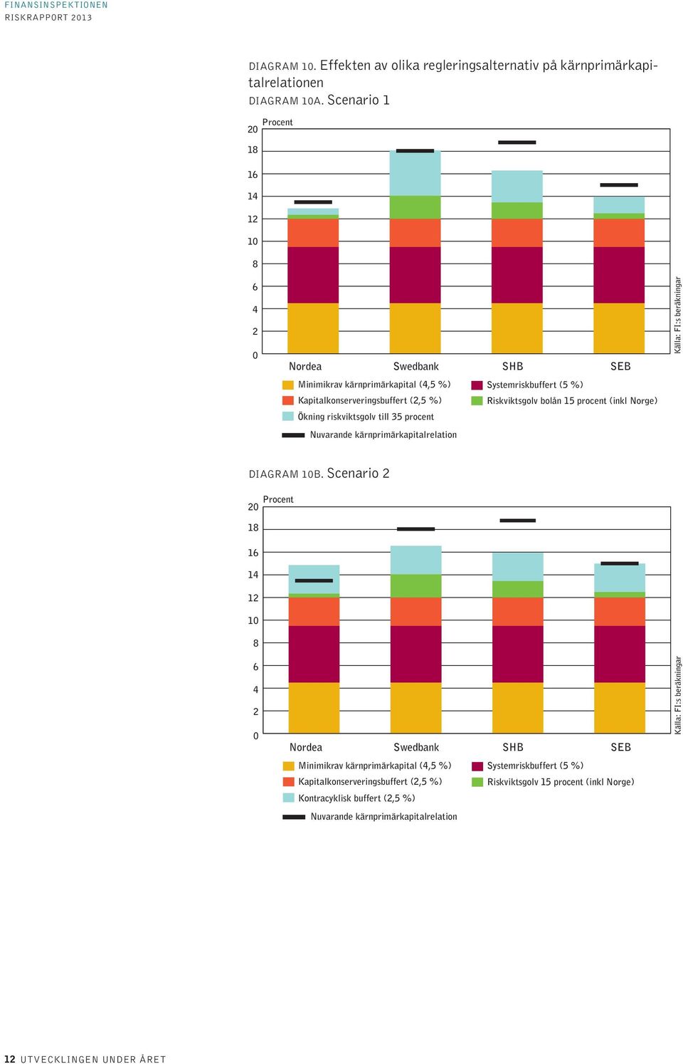 Kapitalkonserveringsbuffert (2,5 %) Riskviktsgolv bolån 15 procent (inkl Norge) Ökning riskviktsgolv till 35 procent Nuvarande kärnprimärkapitalrelation Diagram 1b.