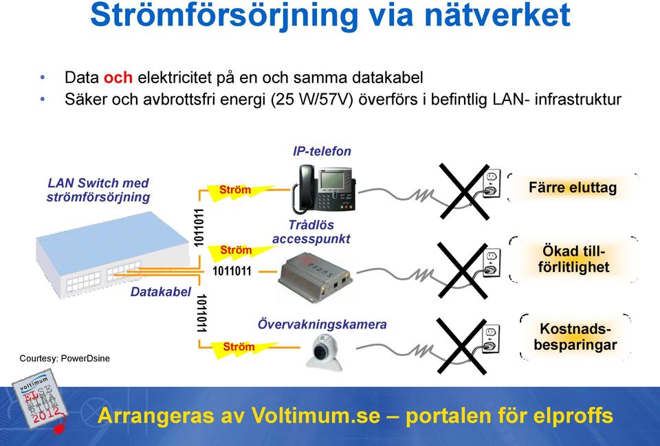 Switch med strömförsörjning Ström Färre eluttag Ström 1011011 Trådlös accesspunkt Ökad