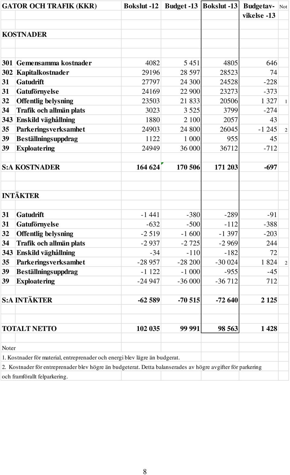 43 35 Parkeringsverksamhet 24903 24 800 26045-1 245 2 39 Beställningsuppdrag 1122 1 000 955 45 39 Exploatering 24949 36 000 36712-712 S:A KOSTNADER 164 624 170 506 171 203-697 INTÄKTER 31 Gatudrift