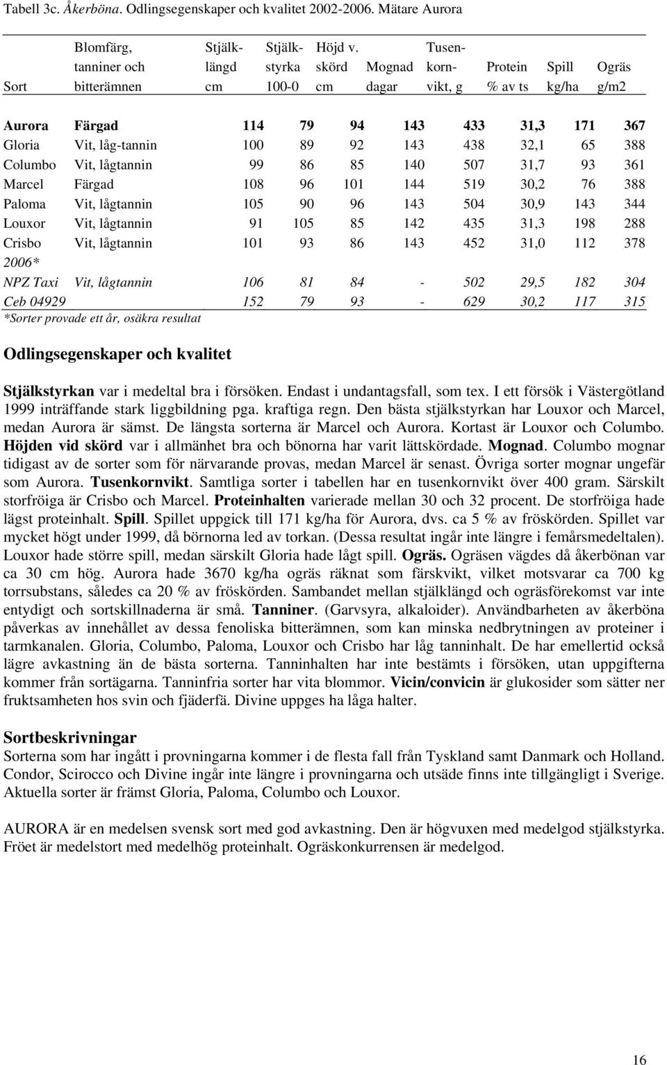 100 89 92 143 438 32,1 65 388 Columbo Vit, lågtannin 99 86 85 140 507 31,7 93 361 Marcel Färgad 108 96 101 144 519 30,2 76 388 Paloma Vit, lågtannin 105 90 96 143 504 30,9 143 344 Louxor Vit,