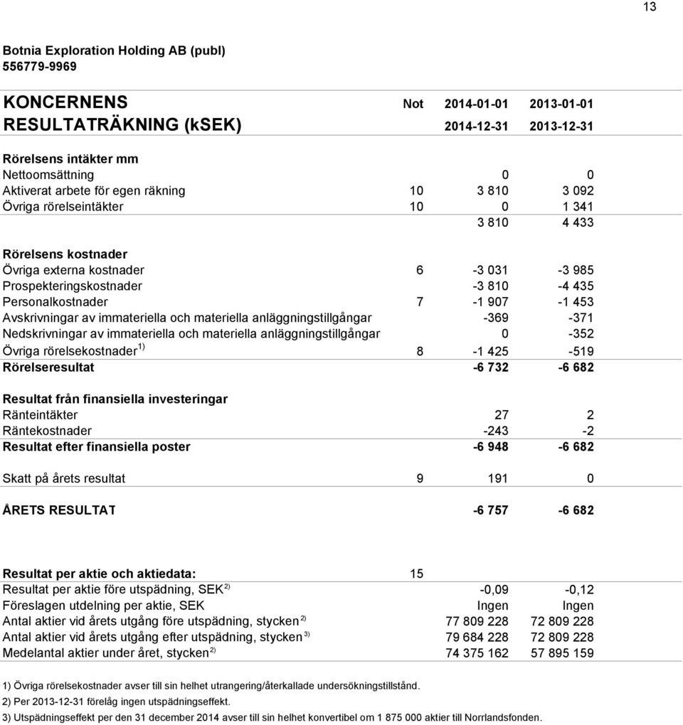 453-1 403 Avskrivningar av immateriella och materiella anläggningstillgångar -369-371 Nedskrivningar av immateriella och materiella anläggningstillgångar 0-352 -370 Övriga rörelsekostnader 1) 8-1