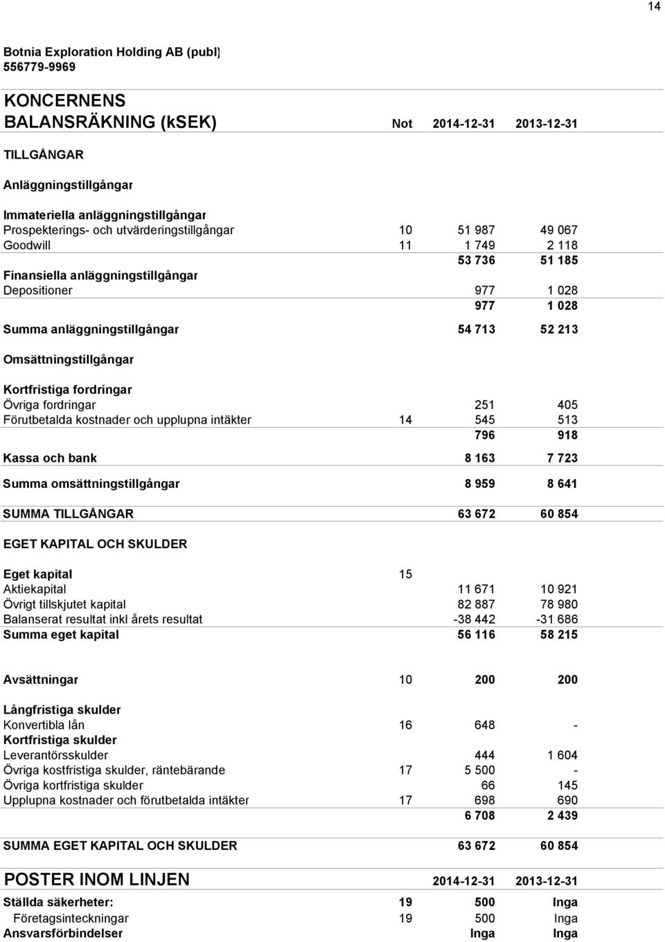 Omsättningstillgångar Kortfristiga fordringar Övriga fordringar 251 405 1 660 Förutbetalda kostnader och upplupna intäkter 14 545 513 149 796 918 1 809 Kassa och bank 8 163 7 723 4 044 Summa