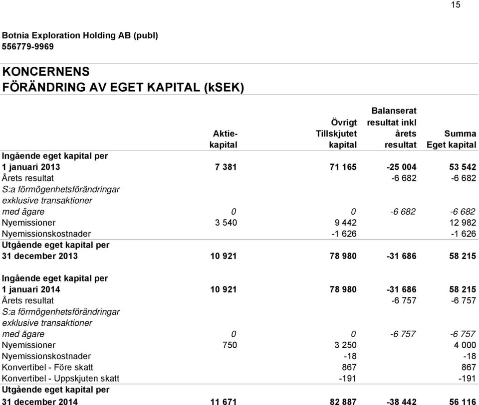 Nyemissionskostnader -1 626-1 626 Utgående eget kapital per 31 december 2013 10 921 0 78 980-31 686 58 215 Ingående eget kapital per 1 januari 2014 10 921 0 78 980-31 686 58 215 Årets resultat -6