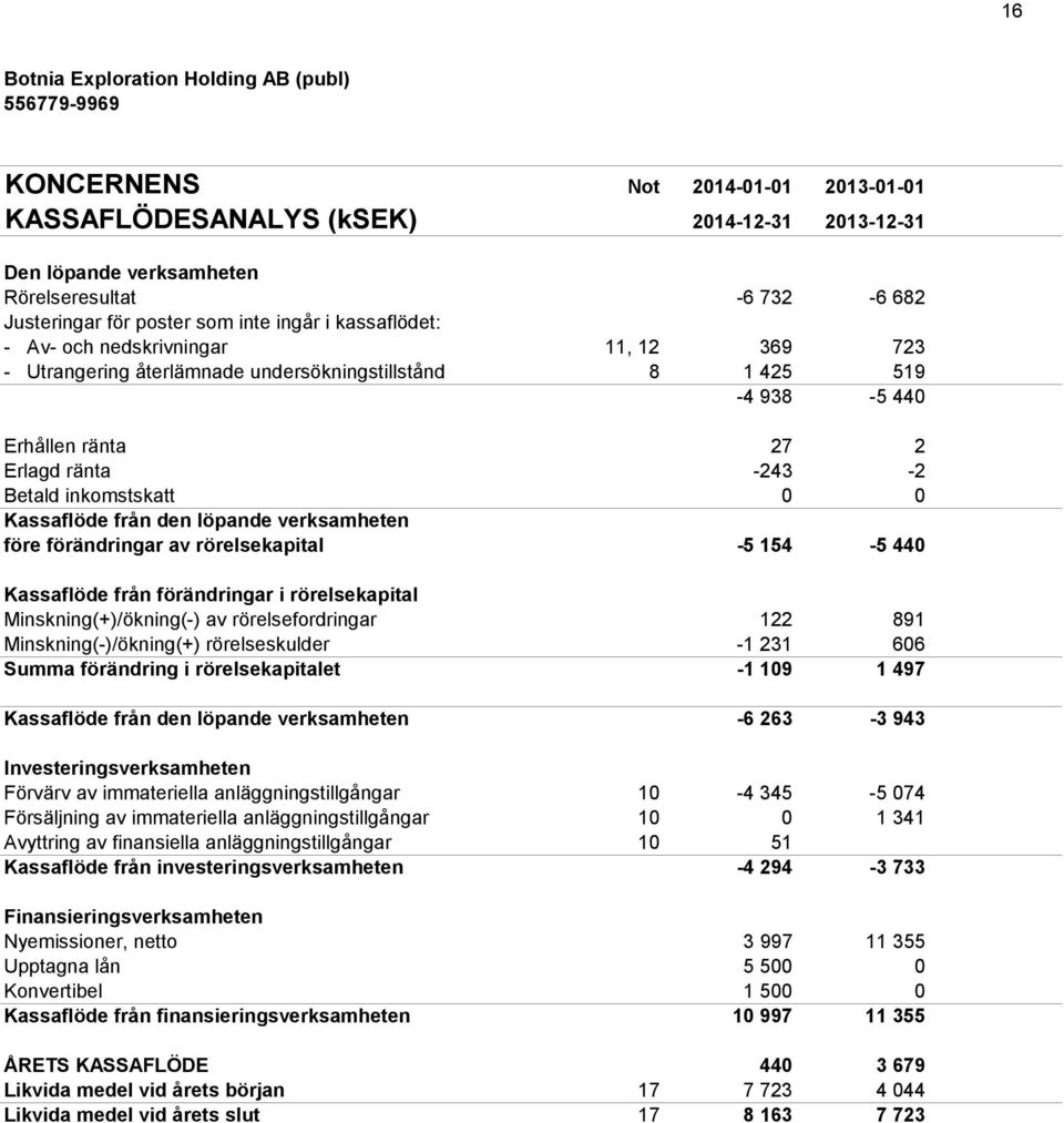 0 Betald inkomstskatt 0 0 0 Kassaflöde från den löpande verksamheten före förändringar av rörelsekapital -5 154-5 440-6 973 Kassaflöde från förändringar i rörelsekapital Minskning(+)/ökning(-) av