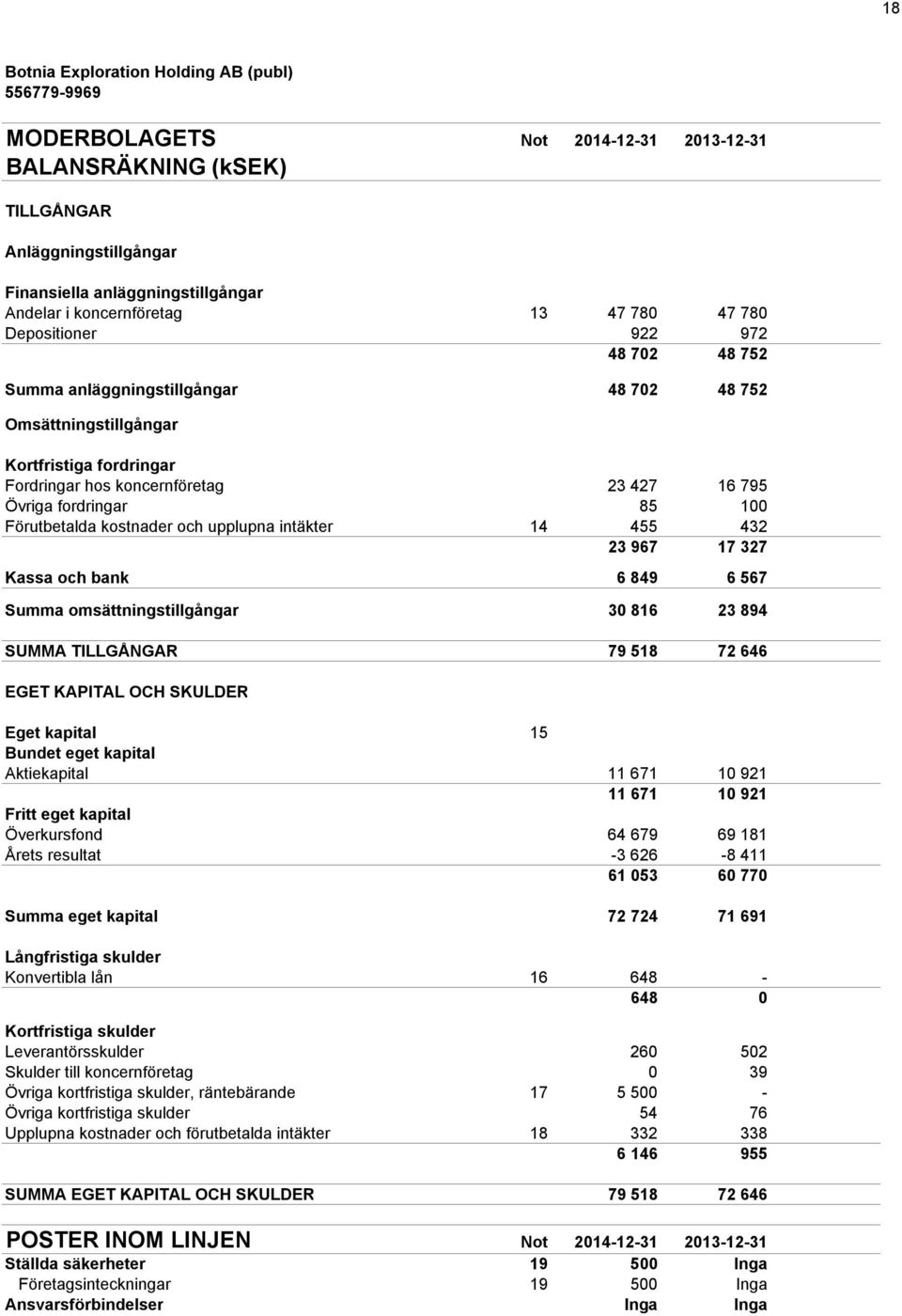 fordringar 85 100 132 Förutbetalda kostnader och upplupna intäkter 14 455 432 147 23 967 17 327 17 074 Kassa och bank 6 849 6 567 3 403 Summa omsättningstillgångar 30 816 23 894 20 477 SUMMA