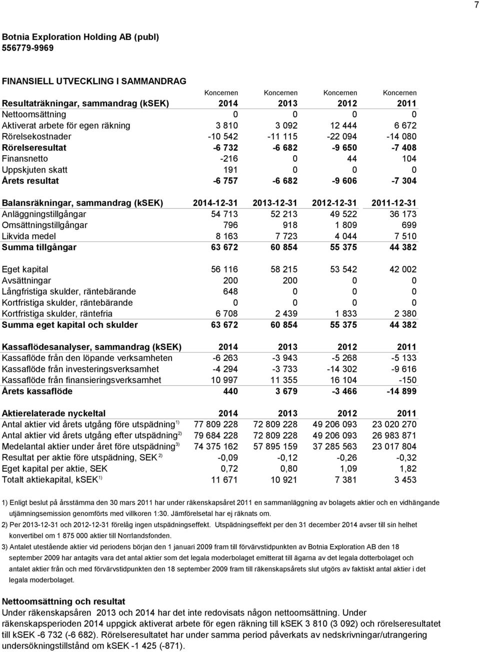 304 Balansräkningar, sammandrag (ksek) 2014-12-31 2013-12-31 2012-12-31 2011-12-31 Anläggningstillgångar 54 713 52 213 49 522 36 173 Omsättningstillgångar 796 918 1 809 699 Likvida medel 8 163 7 723