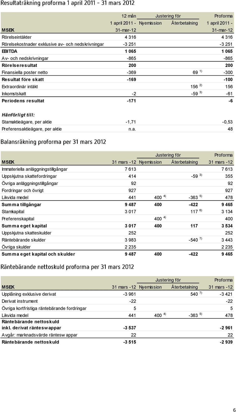 3) -61 Periodens resultat